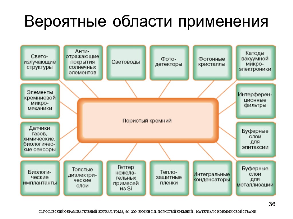 36 Вероятные области применения СОРОСОВСКИЙ ОБРАЗОВАТЕЛЬНЫЙ ЖУРНАЛ, ТОМ 8, №1, 2004 ЗИМИН С.П. ПОРИСТЫЙ